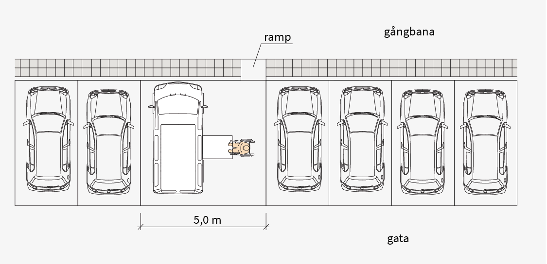 Figur 1 Breddmåtten på en parkeringsplats som ska medge att en rullstol tas in från sidan behöver vara 5 meter.