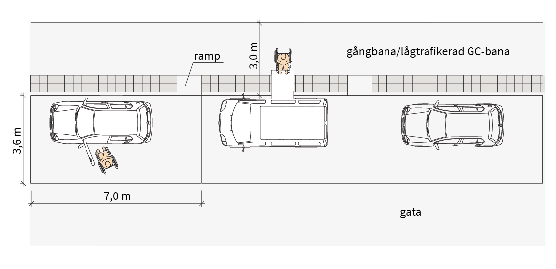 Figur 3 En längsgående parkeringsplats för rörelsehindrad, kanstensparkering, behöver ha ett breddmått på 3,6 meter. För att kunna ta sig in och ur bilden via en ramp på passagerarsidan behövs en fri bredd på 3,0 meter
